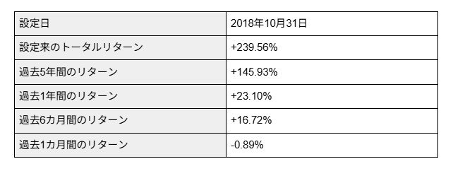 出所：三菱UFJアセットマネジメント「eMAXIS Slim 全世界株式（オール・カントリー）」 をもとに筆者作成