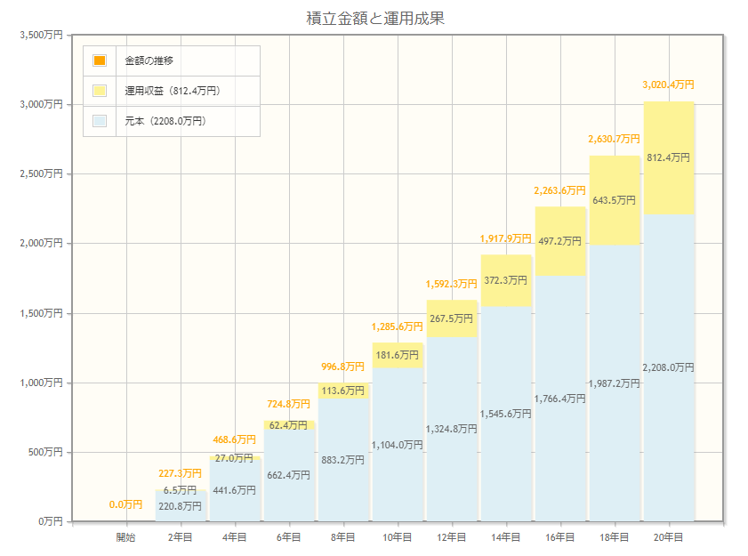 出所：金融庁「資産運用シミュレーション」