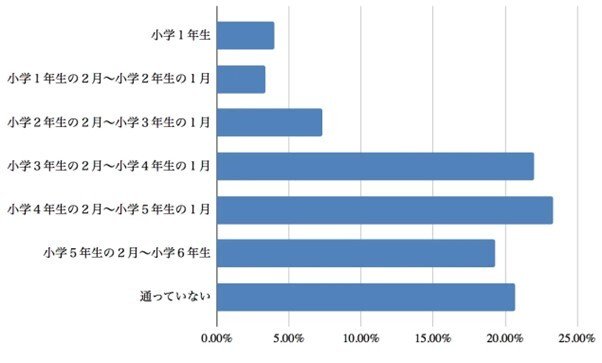 出所：イノベーションシステム株式会社「[アンケート調査]意外に通塾なしの中学受験組も多い？通塾開始時期は「小学4年生の2月〜小学5年生の1月」 が最も多く、23.3%。「通っていない」も20.7%。」