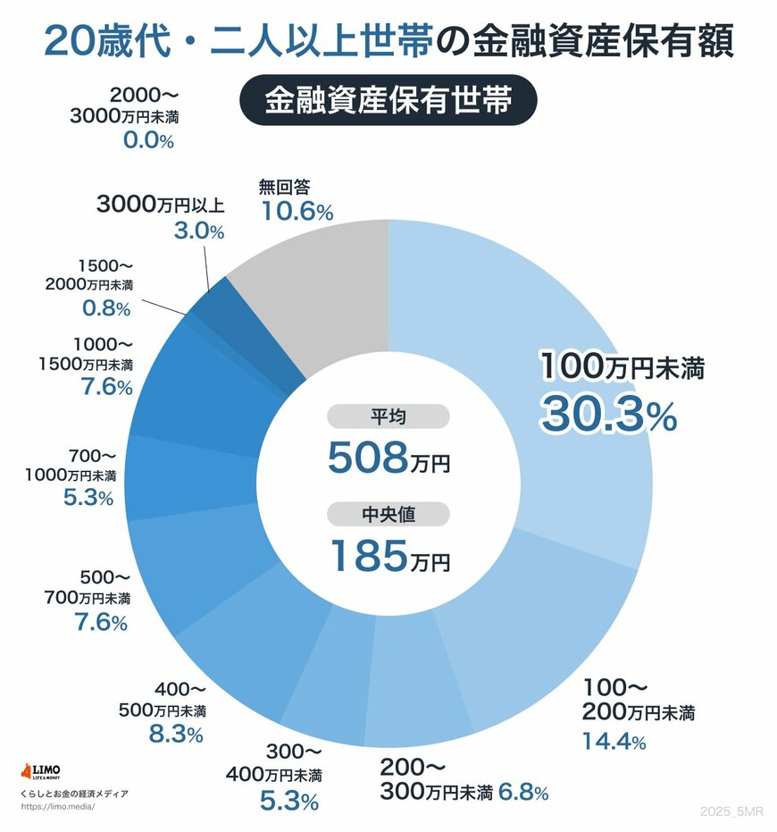 出所：金融経済教育推進機構「家計の金融行動に関する世論調査 2024年」をもとにLIMO編集部作成