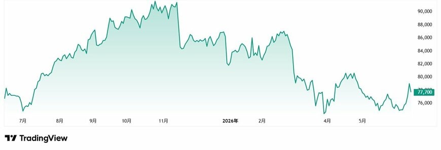 TradingView（ジャパン・ホテル・リート投資法人）