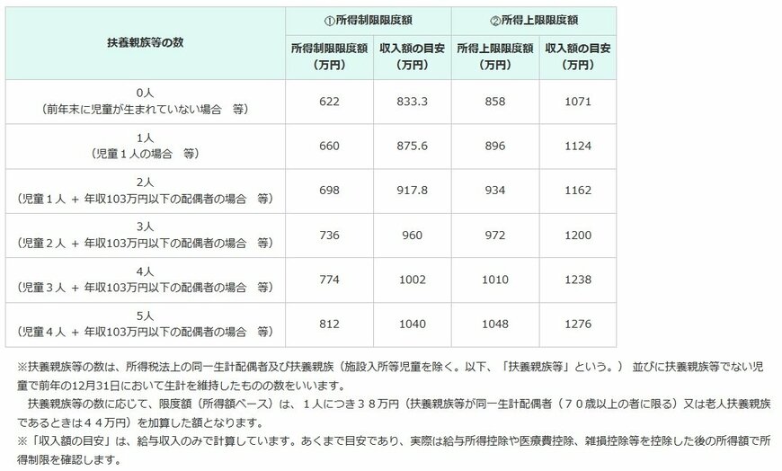 出所：内閣府「児童手当制度のご案内」