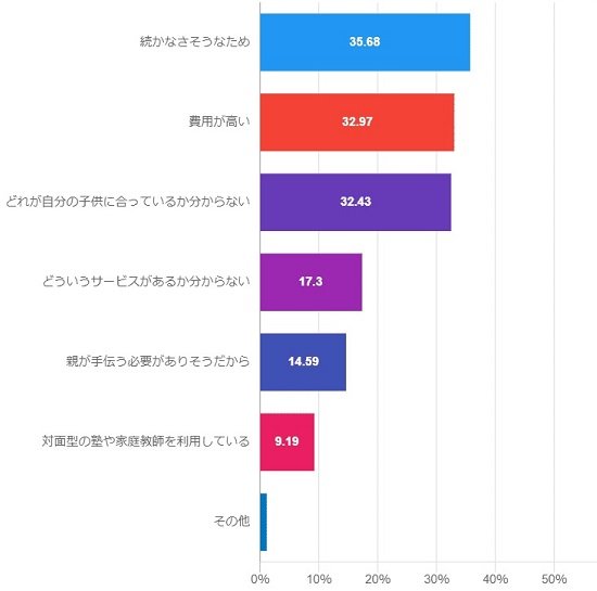 出所：子供の学習ツール使用状況に関する実態調査（株式会社クリスク）