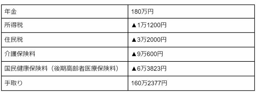 出所：東京都北区「介護保険料の決め方」をもとに著者作成