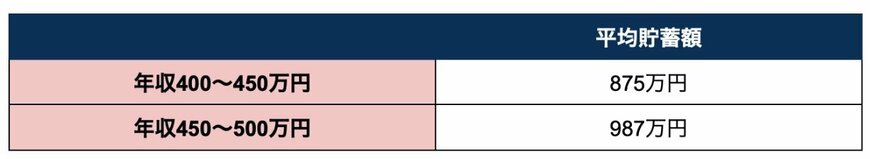 出所：総務省統計局「家計調査報告（貯蓄・負債編）」を参考に筆者作成