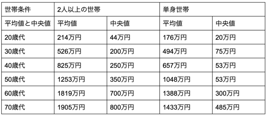 出所：金融広報中央委員会「家計の金融行動に関する世論調査[二人以上世帯調査] 令和4年調査結果」
金融広報中央委員会「家計の金融行動に関する世論調査［単身世帯調査］ 令和4年調査結果」をもとに筆者作成