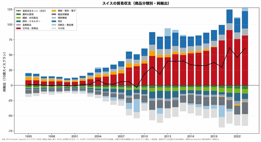 スイスの貿易収支 商品分類別純輸出（1995-2023年）