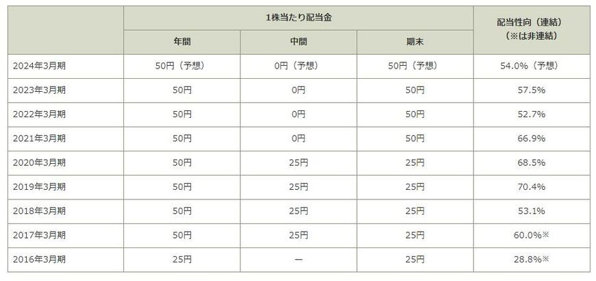 出所：株式会社ゆうちょ銀行 株主還元（配当情報）