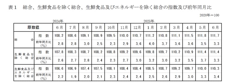 出所：総務省「2020年基準　消費者物価指数　全国　2025年（令和7年）6月分」