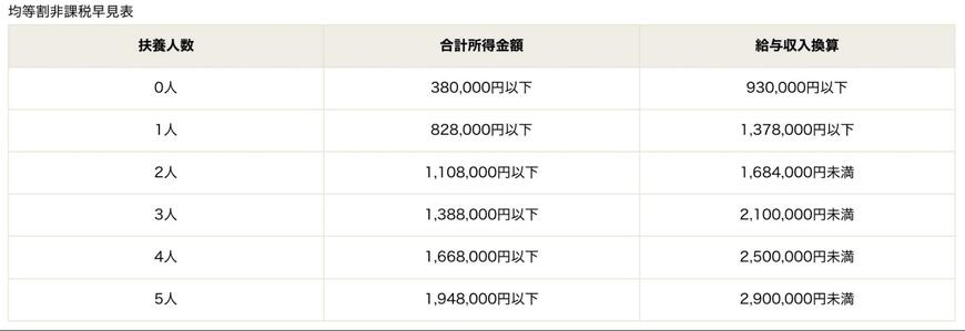 出所：南丹市「個人市民税とは」