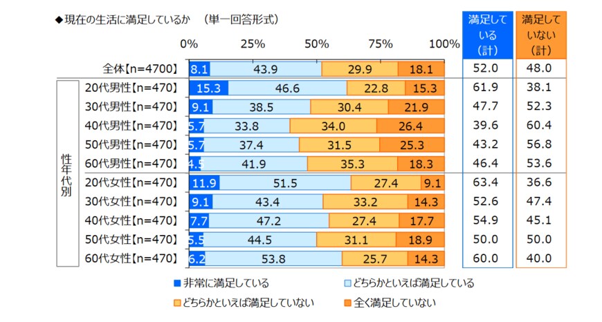 出所：ジブラルタ生命保険株式会社「おひとりさまに関する調査2022」