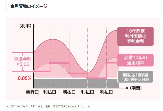 出所：財務省「「変動10年」の特徴」 