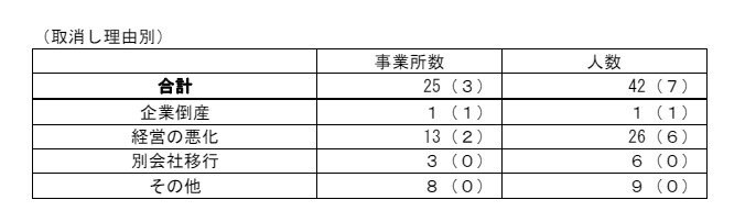 出所：厚生労働省「令和5年3月新卒者内定取消し等の状況を公表します」