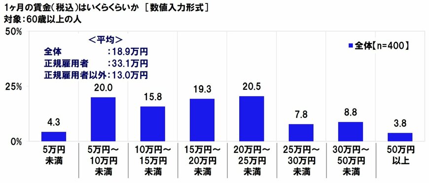 出典：日本労働組合総連合会「高齢者雇用に関する調査2020」