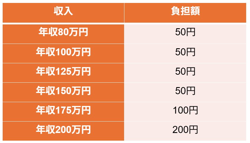 子ども・子育て支援金の負担額