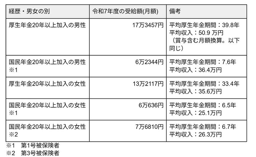 ライフスタイルごとの年金額の目安