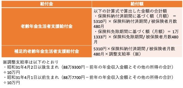 老齢年金生活者支援給付金の支給額
