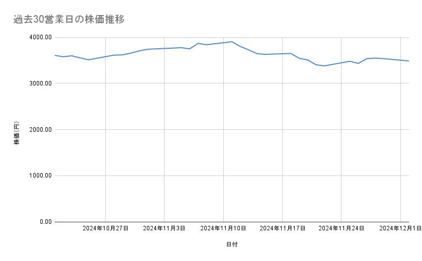 オリエンタルランドの株価推移(過去30営業日)