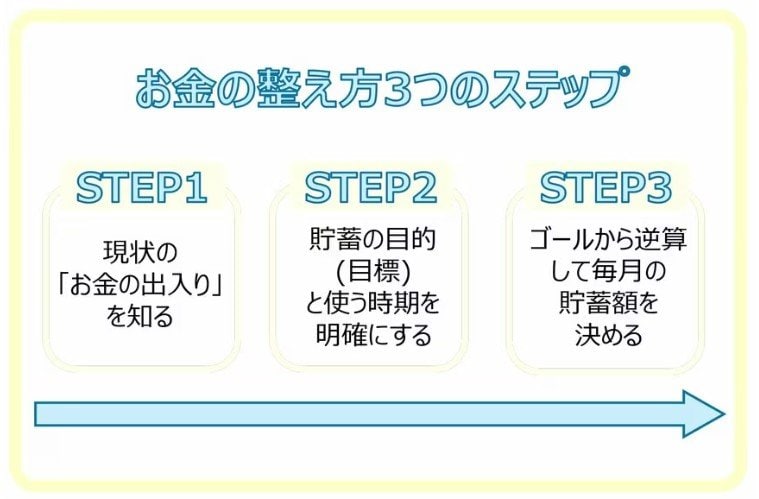 お金の整え方3ステップ