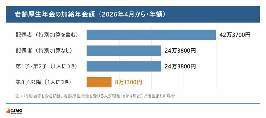 配偶者と1人目・2人目の子、3人目以降の子それぞれの加給年金額を比べた横棒グラフ