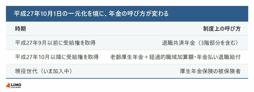 被用者年金の一元化前後で公務員・私学教職員の年金の呼び方がどう変わったかを整理した表。平成27年9月以前に受給権を取得した人は退職共済年金、平成27年10月以降に受給権を取得した人は老齢厚生年金に経過的職域加算額や年金払い退職給付が加わる形、現役世代は厚生年金保険の被保険者であることを示している