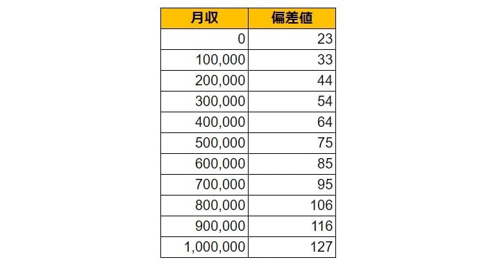 栃木県鹿沼市の月給偏差値表