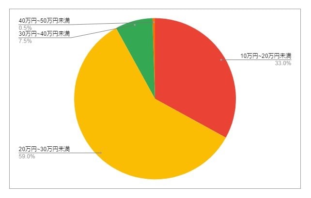 北海道釧路市の月給分布の円グラフ