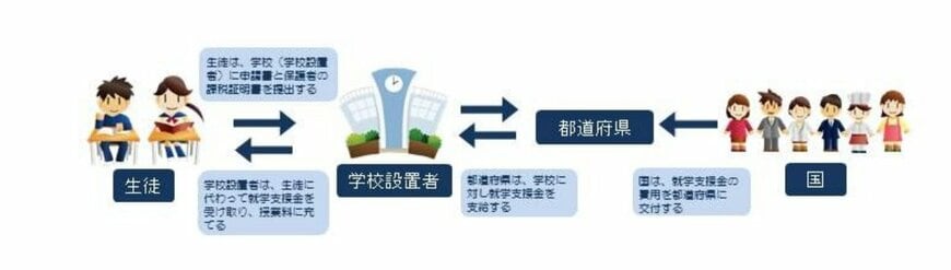 高校授業料無償化制度の概要