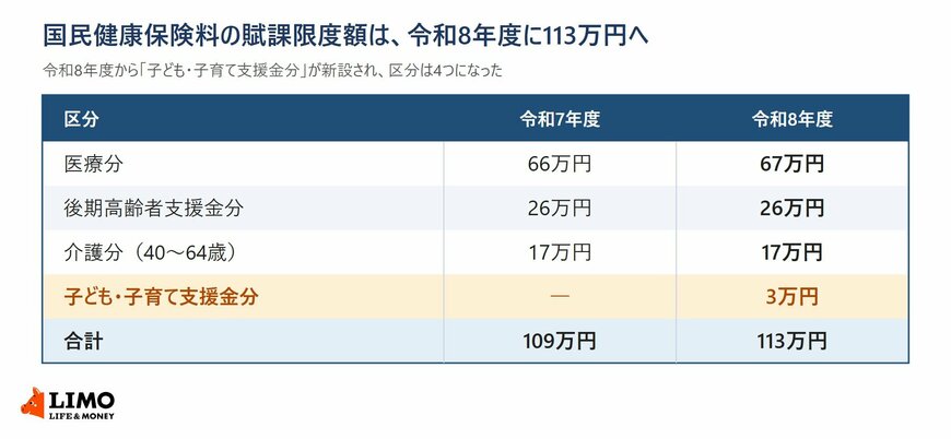 国民健康保険料の賦課限度額を令和7年度と令和8年度で比べた表