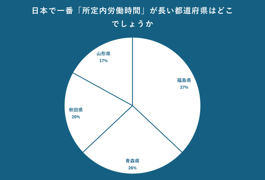 日本で一番「所定内労働時間」が長い都道府県のアンケート結果