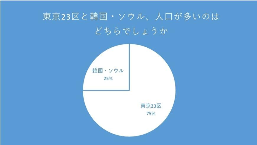 東京とソウルの人口についてのアンケート