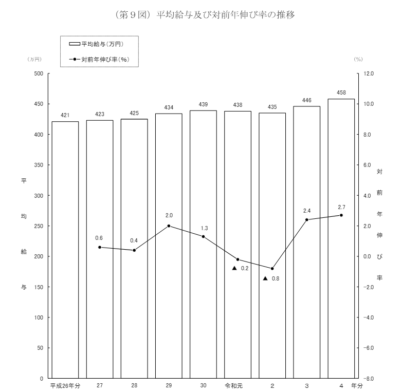 日本の平均年収の推移