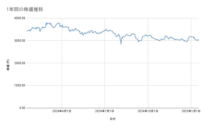 日本製鉄の株価推移(1年間)