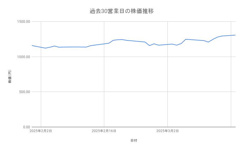 りそなホールディングスの株価推移(過去30営業日)