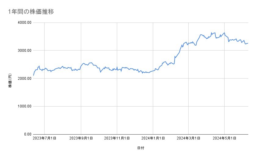 三菱商事の株価推移（1年間）