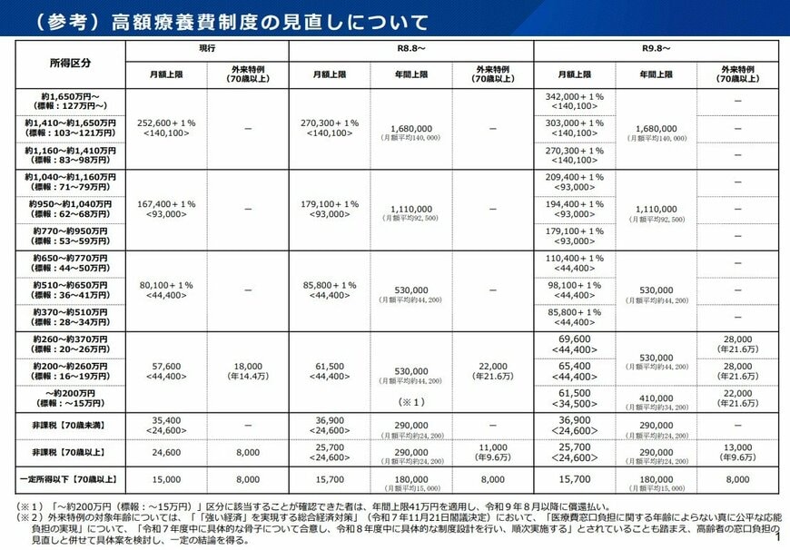 高額療養費制度について