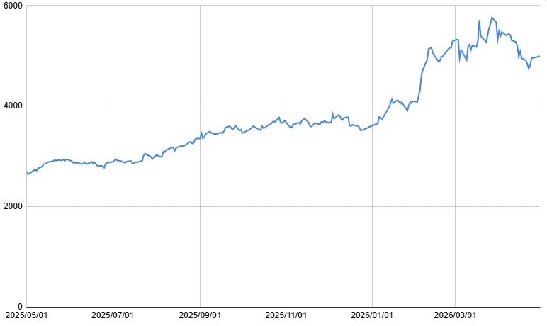 三菱商事（8058）の1年間の株価チャート