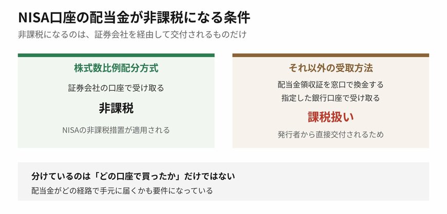 配当金がどの経路で届くかで、非課税かどうかが分かれます