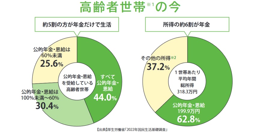高齢者の所得状況