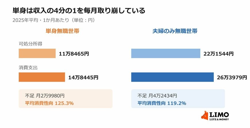 65歳以上の単身無職世帯と夫婦のみ無職世帯の1か月の家計収支