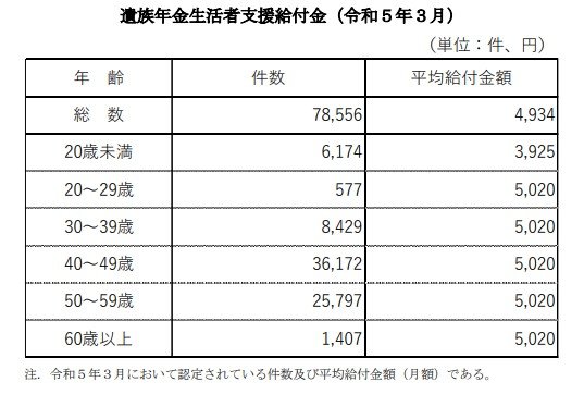 遺族年金生活者支援給付金(令和5年3月)