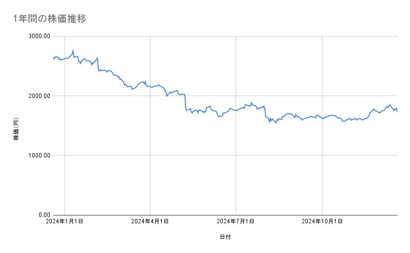 ヤマトホールディングスの株価推移(1年間)