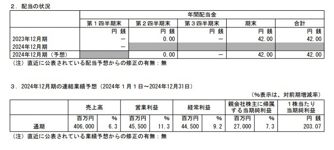 日本マクドナルドホールディングスの配当状況、連結業績予想の表