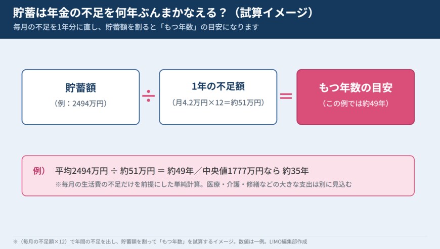 貯蓄を年間の不足額で割ってもつ年数を試算するイメージ