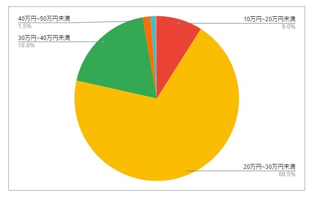 大阪府堺市（堺区）の月給分布の円グラフ