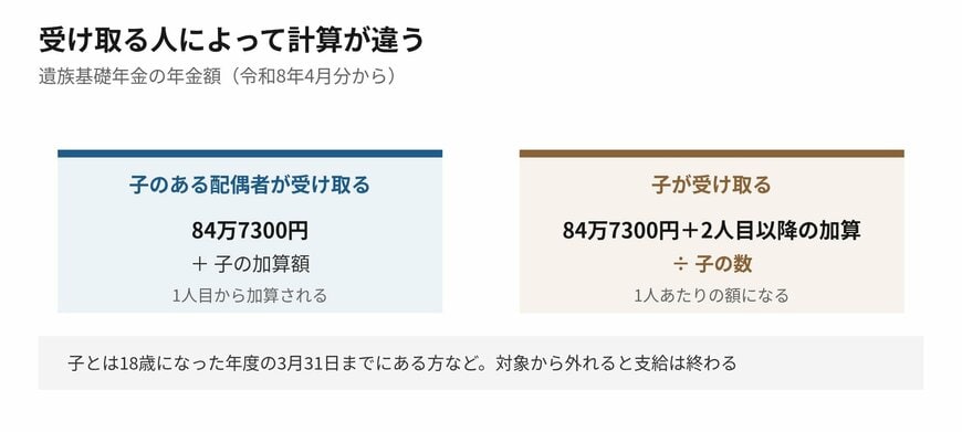 配偶者が受け取るときと子が受け取るときで計算が違います