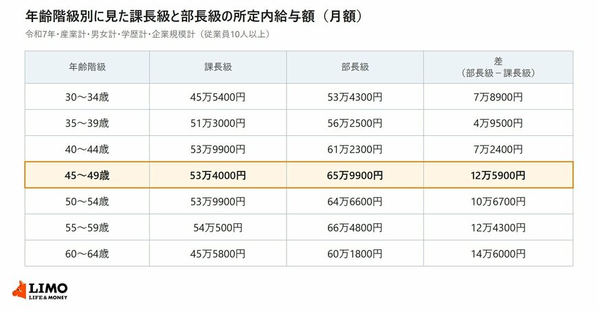 令和7年賃金構造基本統計調査による課長級と部長級の所定内給与額を30〜34歳から60〜64歳までの年齢階級別に並べ、部長級から課長級を引いた差を併記した表