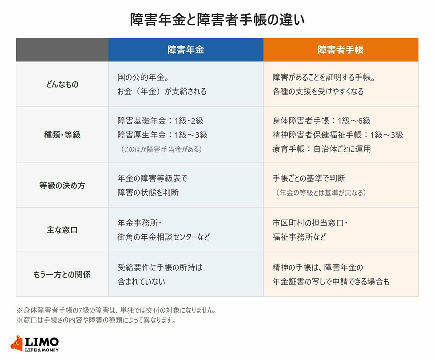 障害年金と障害者手帳の違い