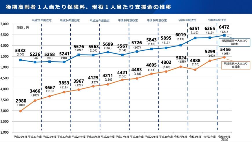 一人当たり支援金の推移