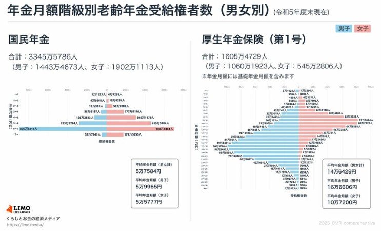厚生年金・国民年金の平均月額